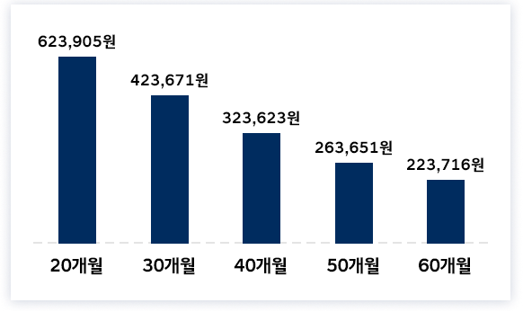 1,200만원 카드 할부 이용 시 월 상환 금액 예시 그래프